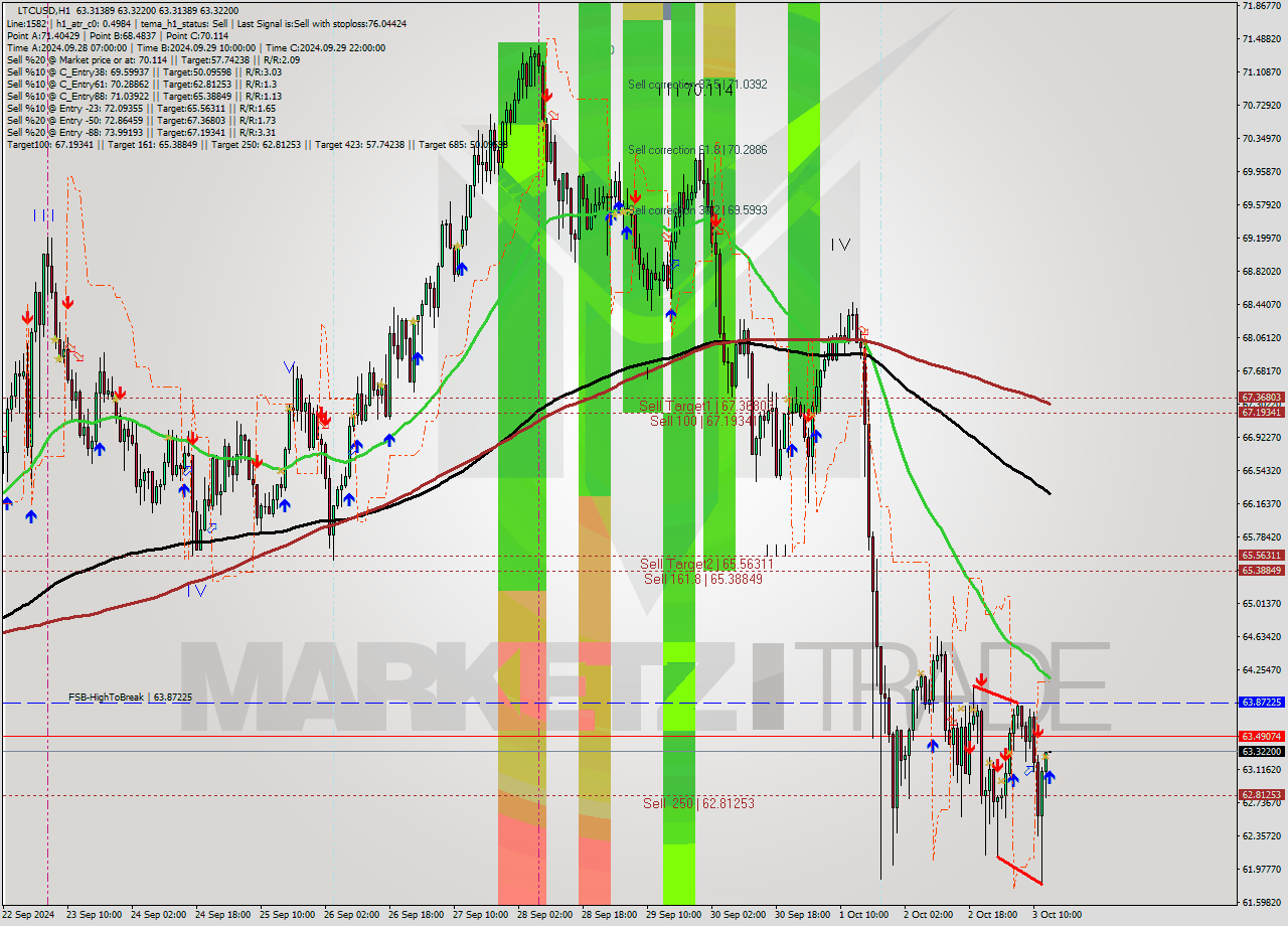 LTCUSD MultiTimeframe analysis at date 2024.10.03 14:00