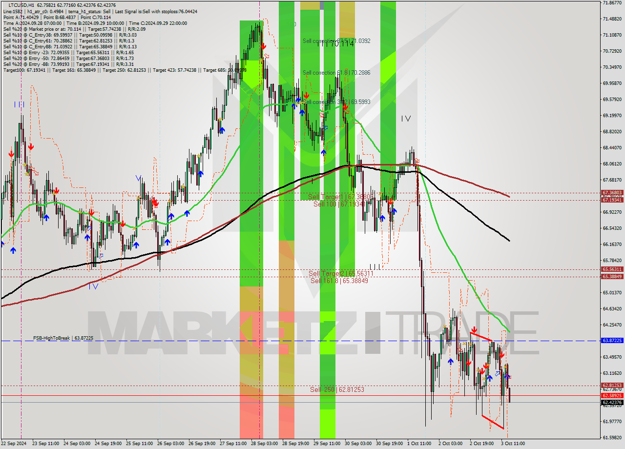 LTCUSD MultiTimeframe analysis at date 2024.10.03 15:08