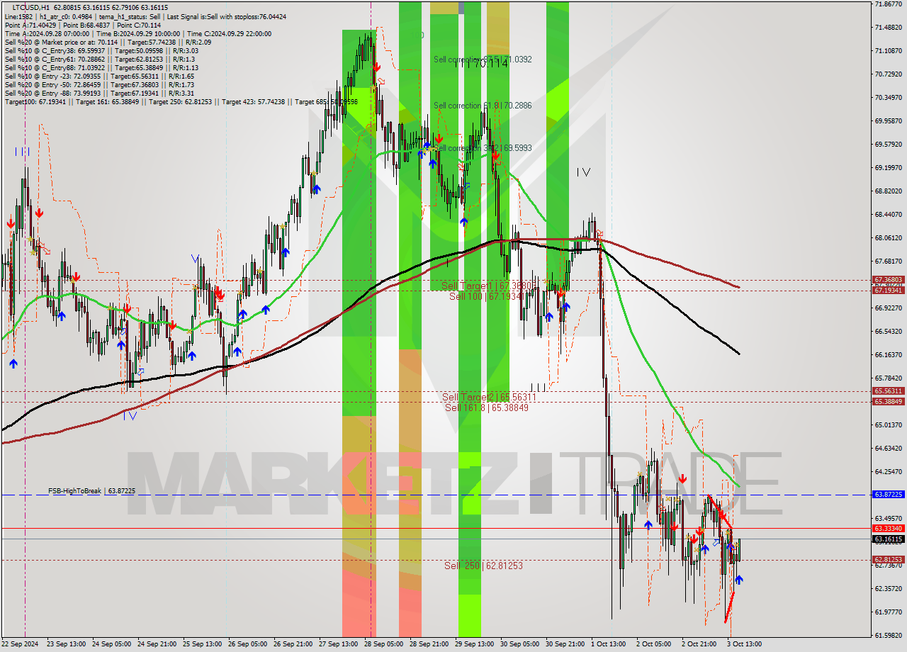 LTCUSD MultiTimeframe analysis at date 2024.10.03 17:08