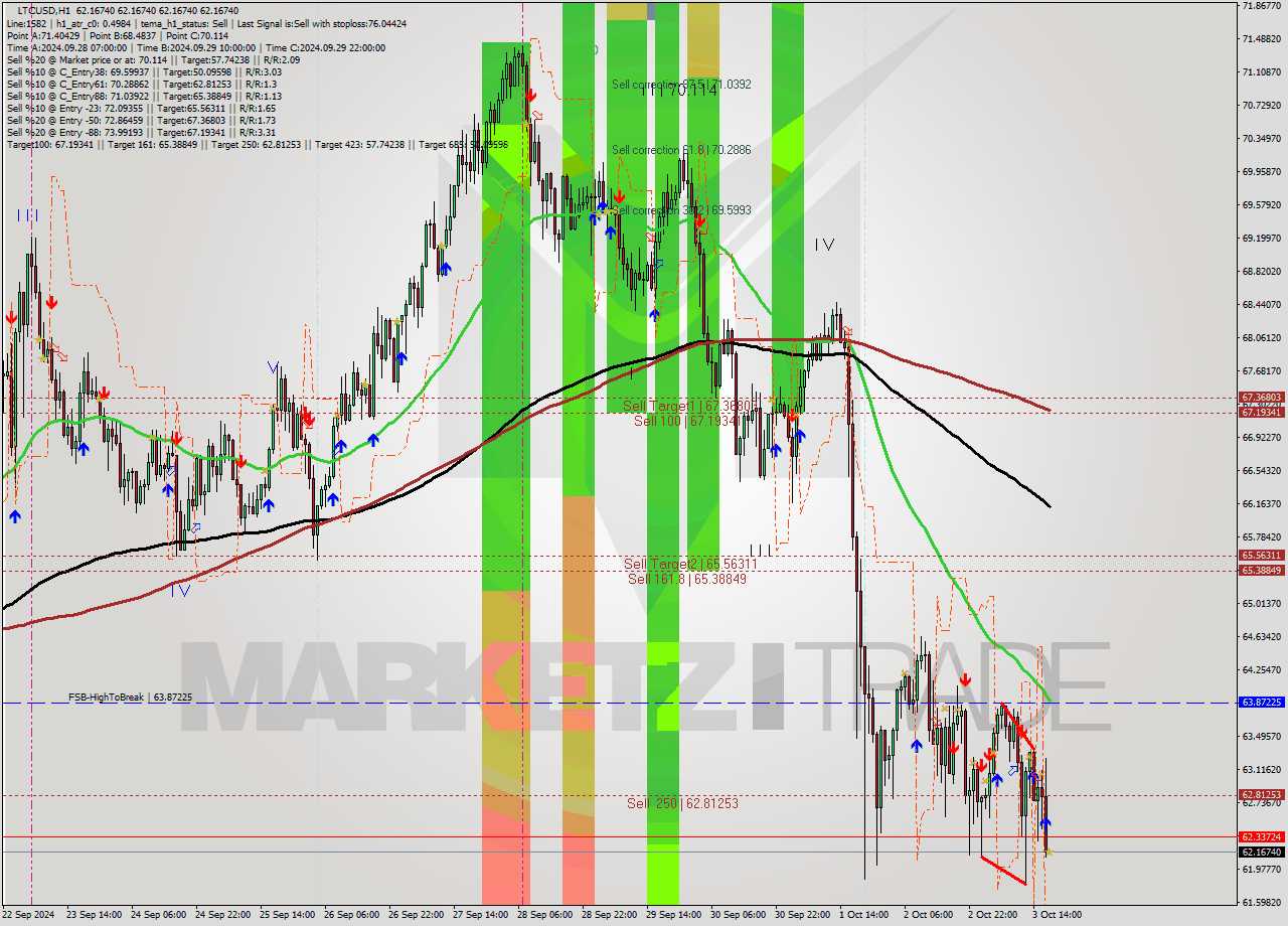 LTCUSD MultiTimeframe analysis at date 2024.10.03 18:00