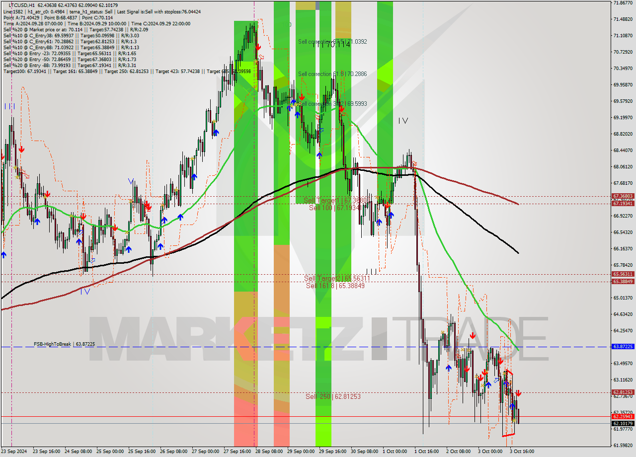 LTCUSD MultiTimeframe analysis at date 2024.10.03 20:02