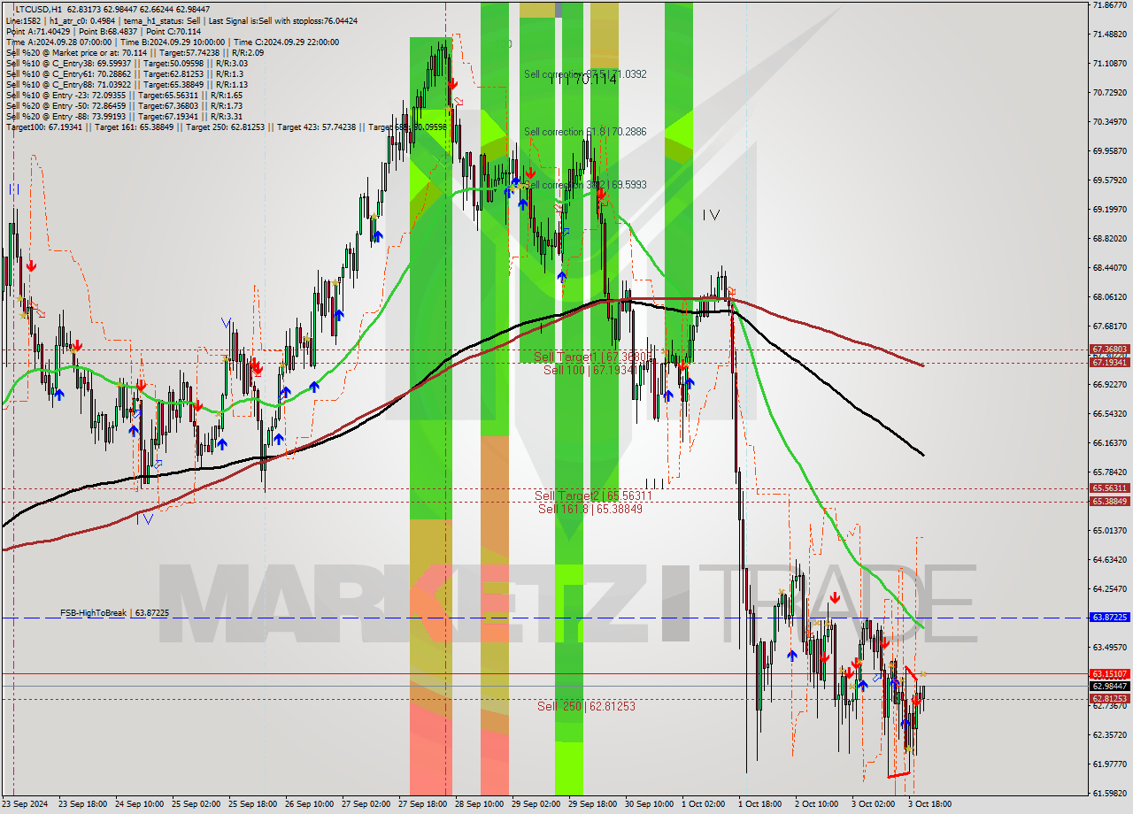 LTCUSD MultiTimeframe analysis at date 2024.10.03 22:26