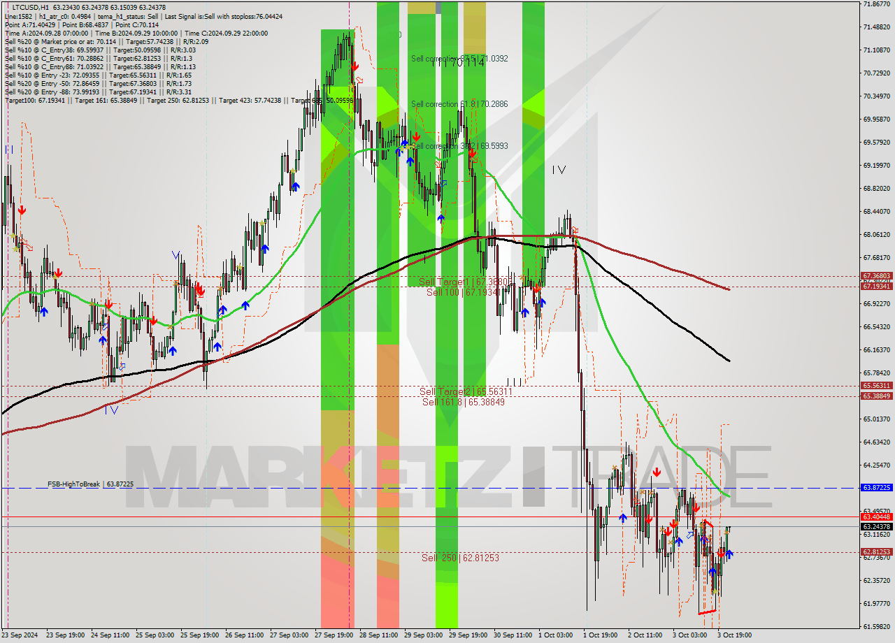 LTCUSD MultiTimeframe analysis at date 2024.10.03 23:04