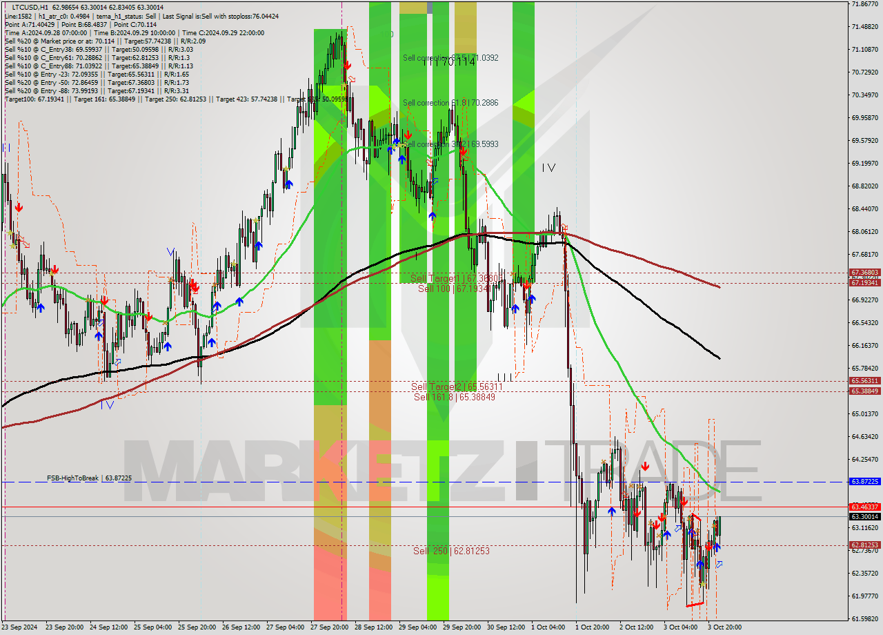 LTCUSD MultiTimeframe analysis at date 2024.10.04 00:24