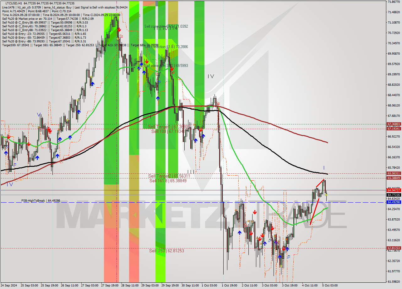 LTCUSD MultiTimeframe analysis at date 2024.10.05 07:00