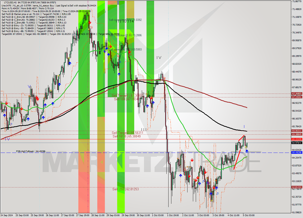 LTCUSD MultiTimeframe analysis at date 2024.10.05 07:25