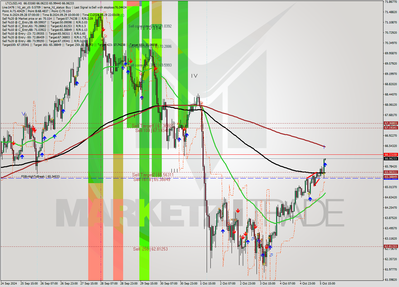 LTCUSD MultiTimeframe analysis at date 2024.10.05 19:00