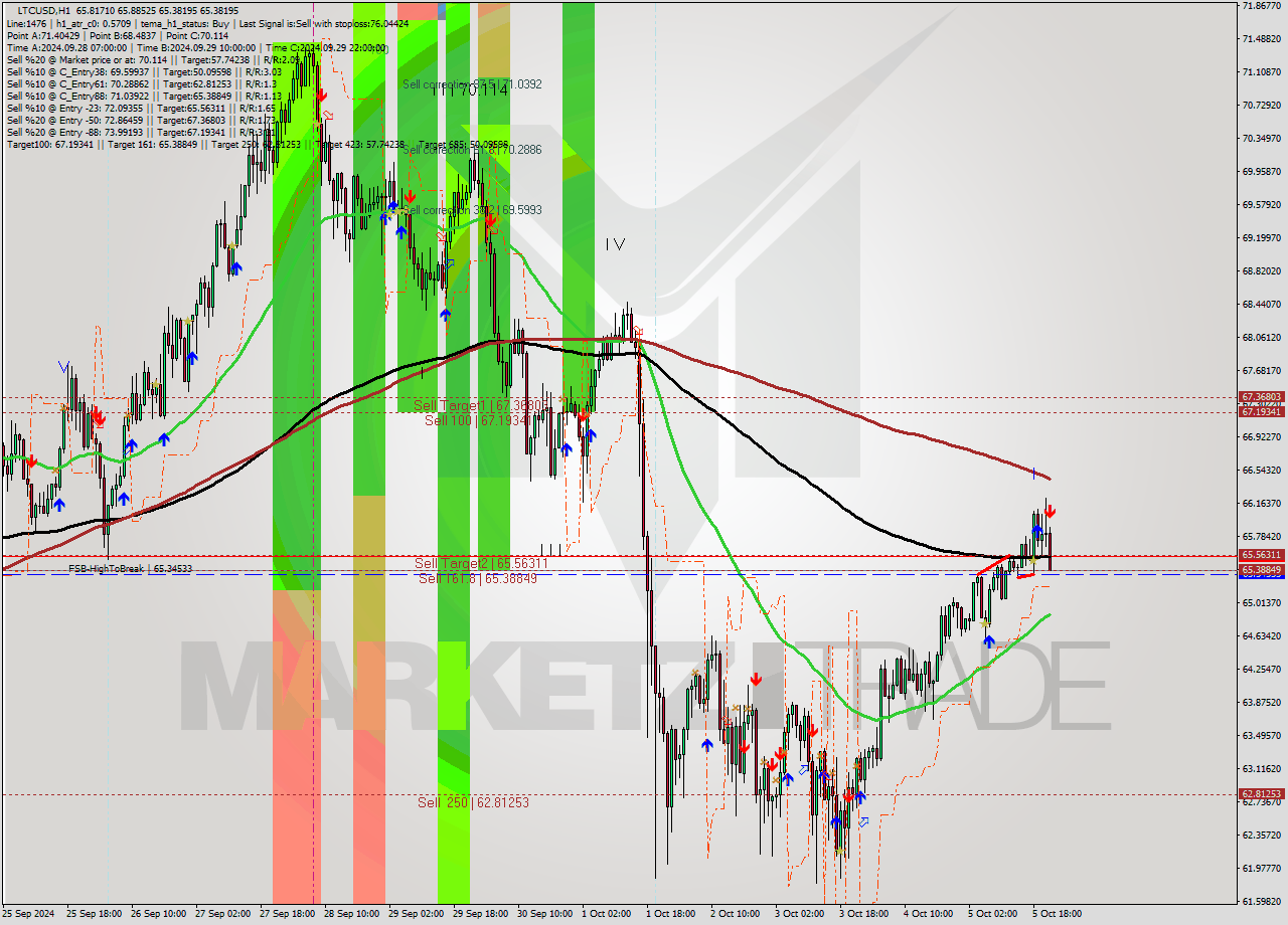 LTCUSD MultiTimeframe analysis at date 2024.10.05 22:34