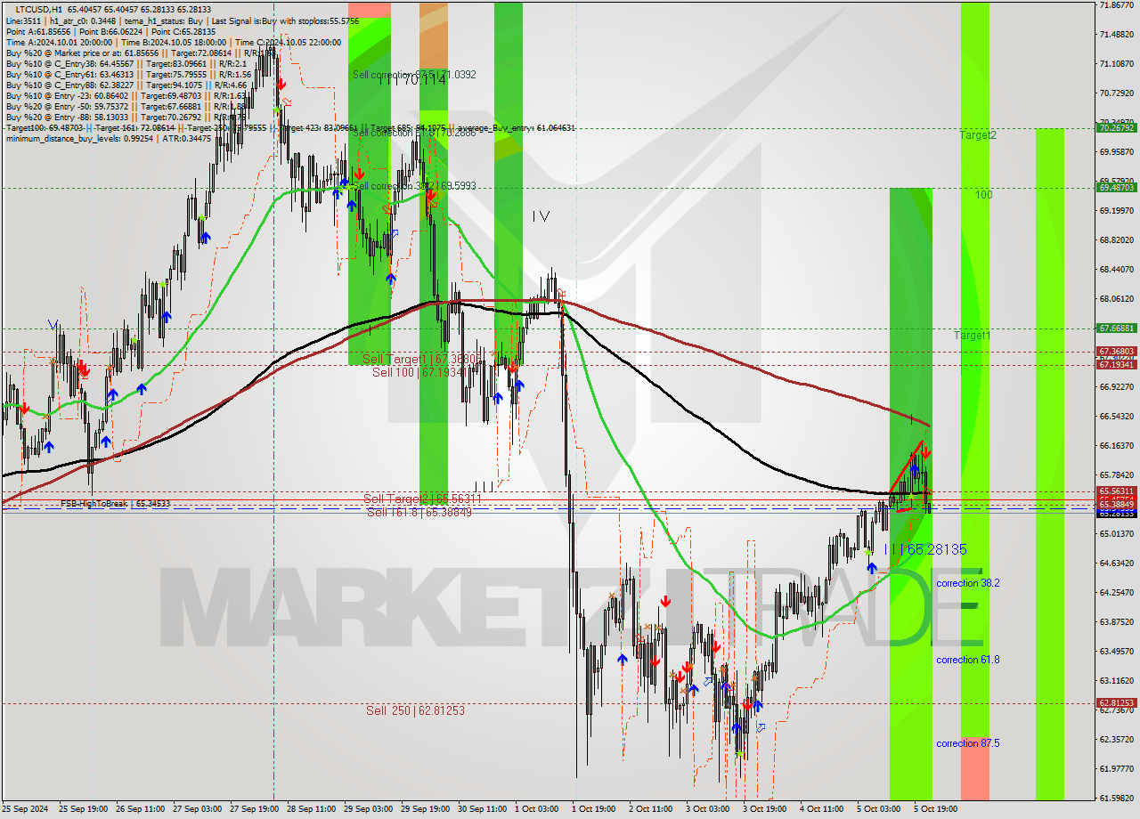 LTCUSD MultiTimeframe analysis at date 2024.10.05 23:04