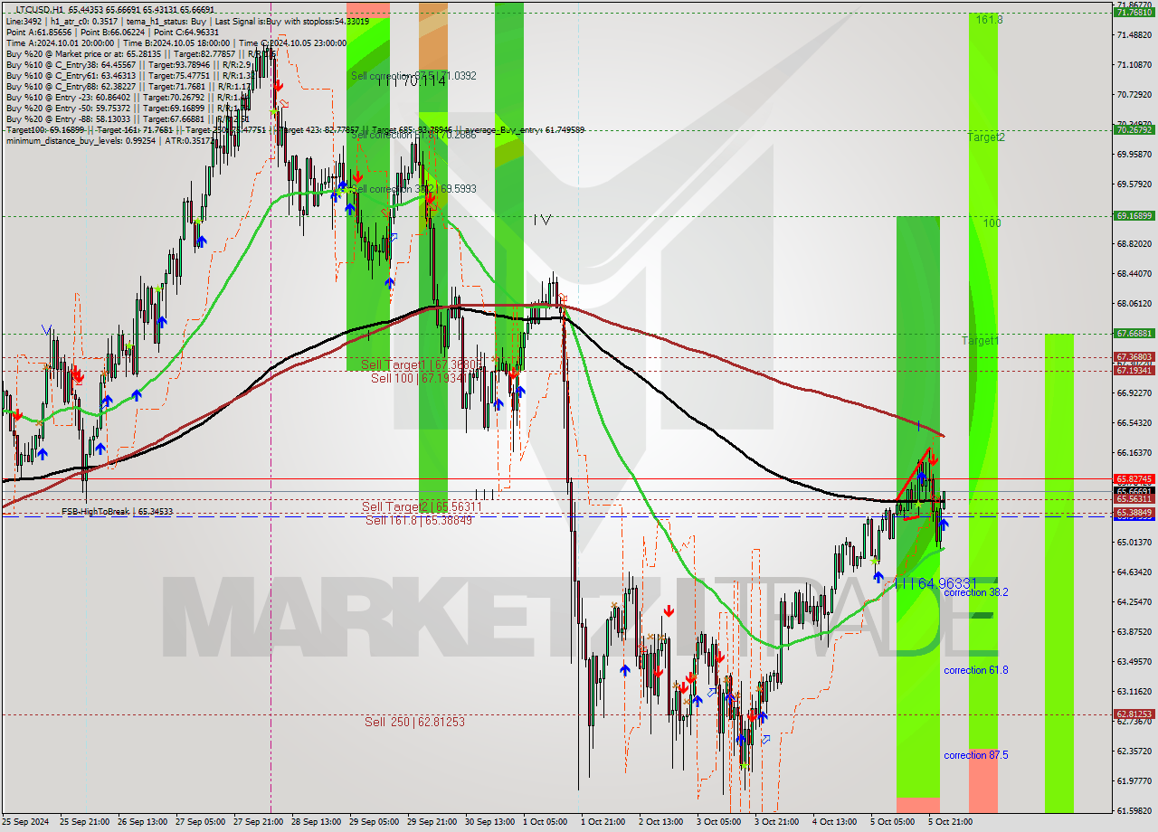 LTCUSD MultiTimeframe analysis at date 2024.10.06 01:08