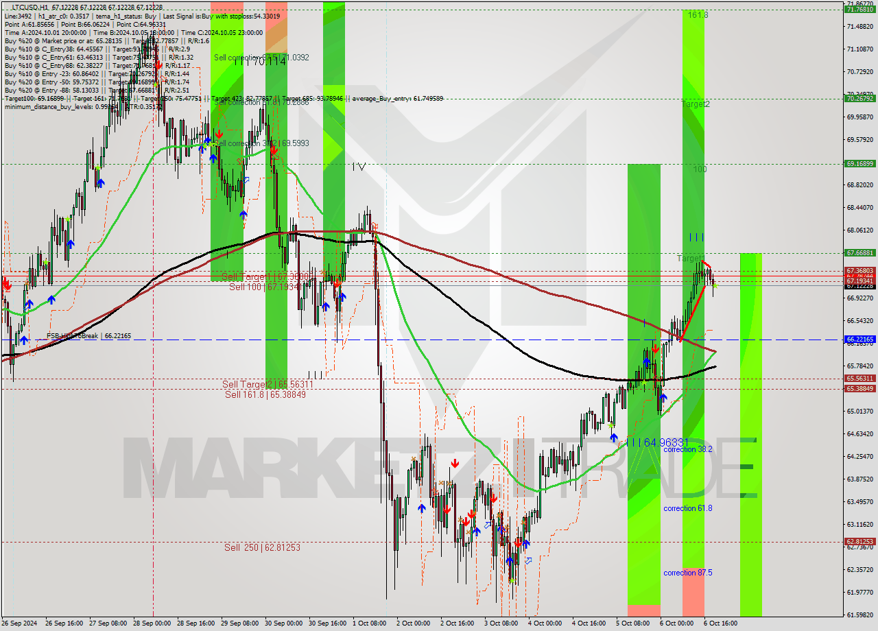 LTCUSD MultiTimeframe analysis at date 2024.10.06 20:00