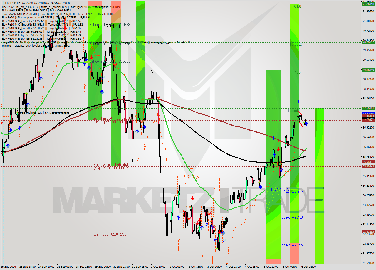 LTCUSD MultiTimeframe analysis at date 2024.10.06 22:00