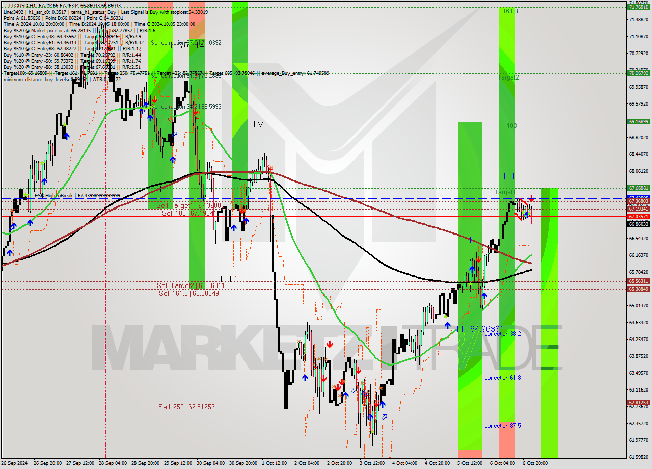 LTCUSD MultiTimeframe analysis at date 2024.10.07 00:47