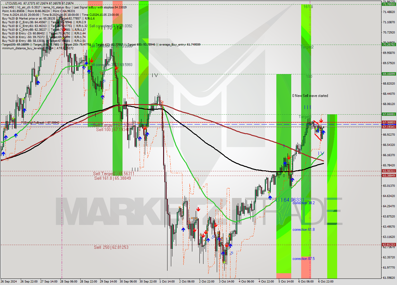 LTCUSD MultiTimeframe analysis at date 2024.10.07 02:01