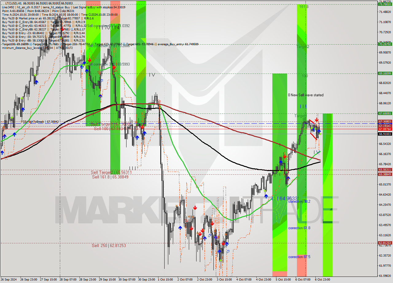 LTCUSD MultiTimeframe analysis at date 2024.10.07 03:00