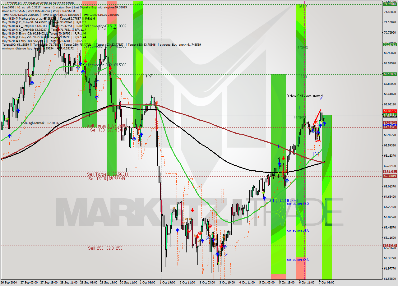 LTCUSD MultiTimeframe analysis at date 2024.10.07 07:00