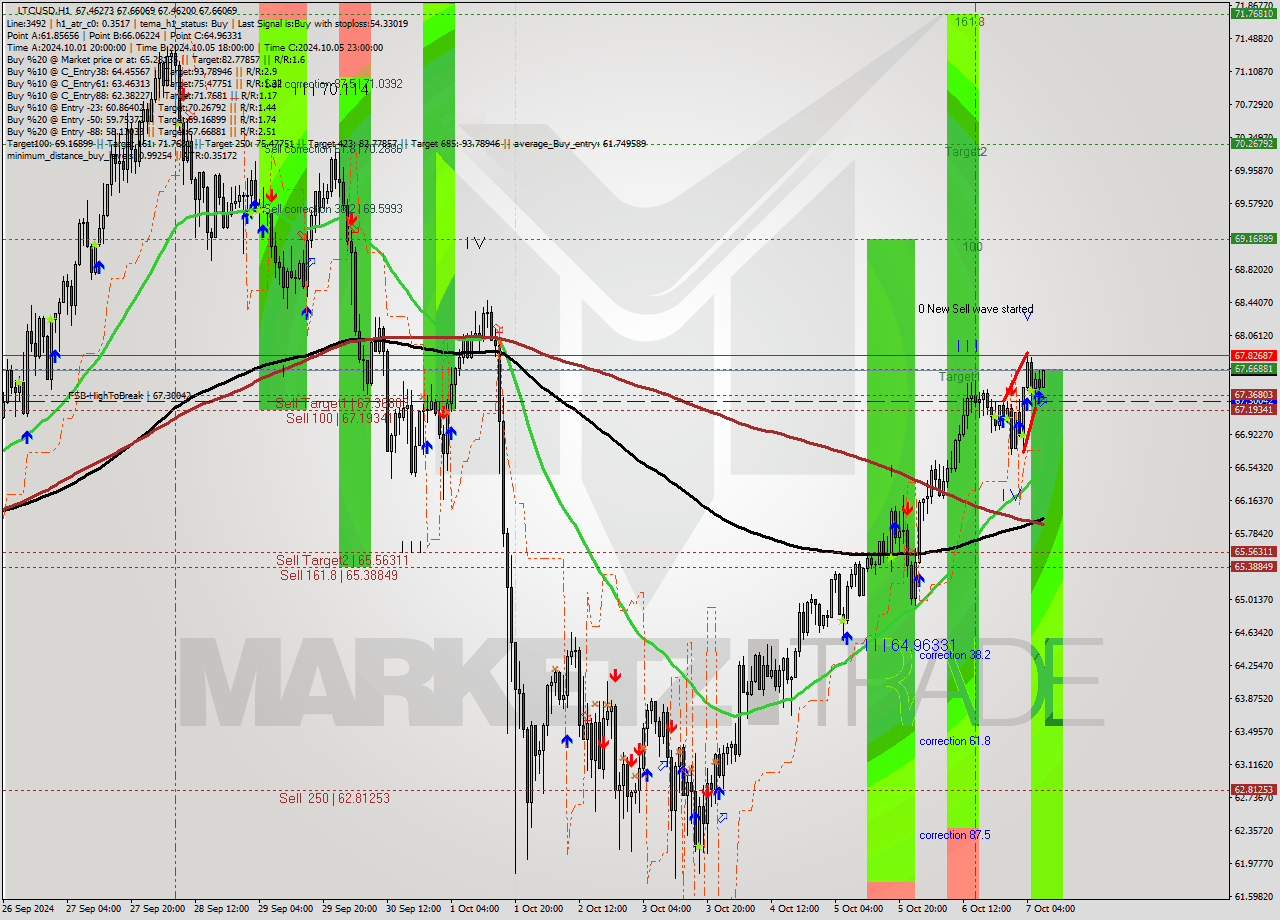 LTCUSD MultiTimeframe analysis at date 2024.10.07 08:06