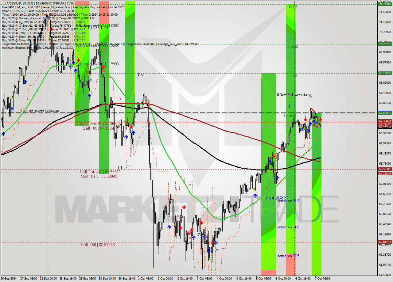 LTCUSD MultiTimeframe analysis at date 2024.10.07 12:04