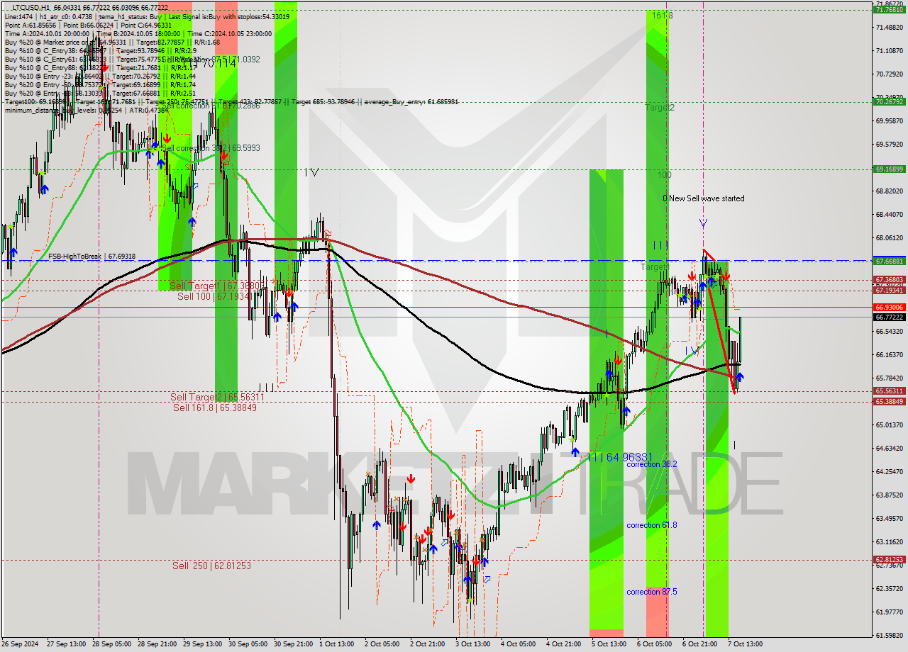 LTCUSD MultiTimeframe analysis at date 2024.10.07 17:23