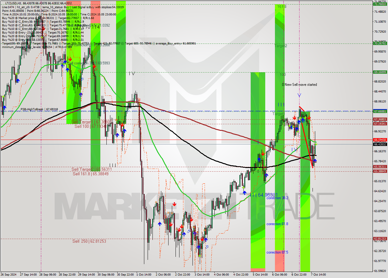 LTCUSD MultiTimeframe analysis at date 2024.10.07 18:00