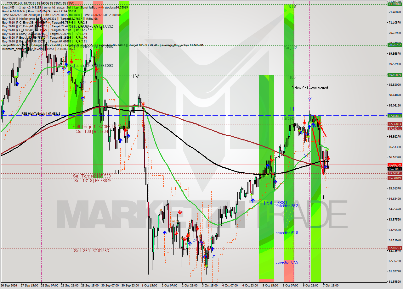 LTCUSD MultiTimeframe analysis at date 2024.10.07 19:02