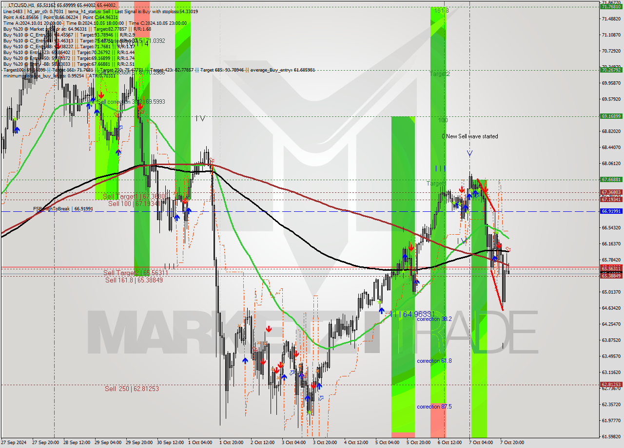 LTCUSD MultiTimeframe analysis at date 2024.10.08 00:19