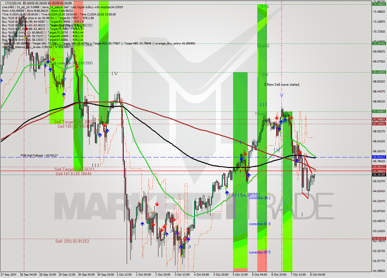 LTCUSD MultiTimeframe analysis at date 2024.10.08 08:00