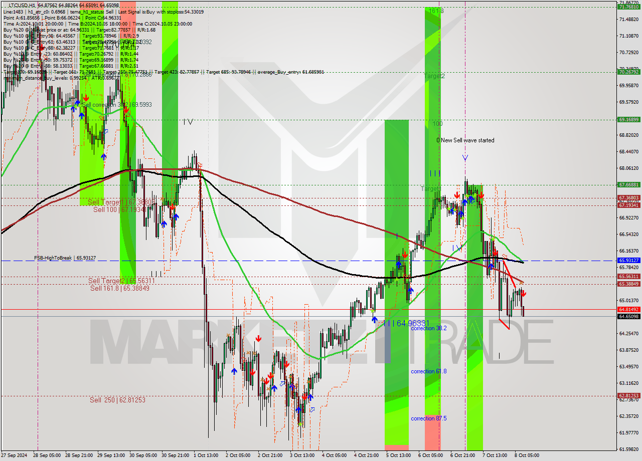 LTCUSD MultiTimeframe analysis at date 2024.10.08 09:06