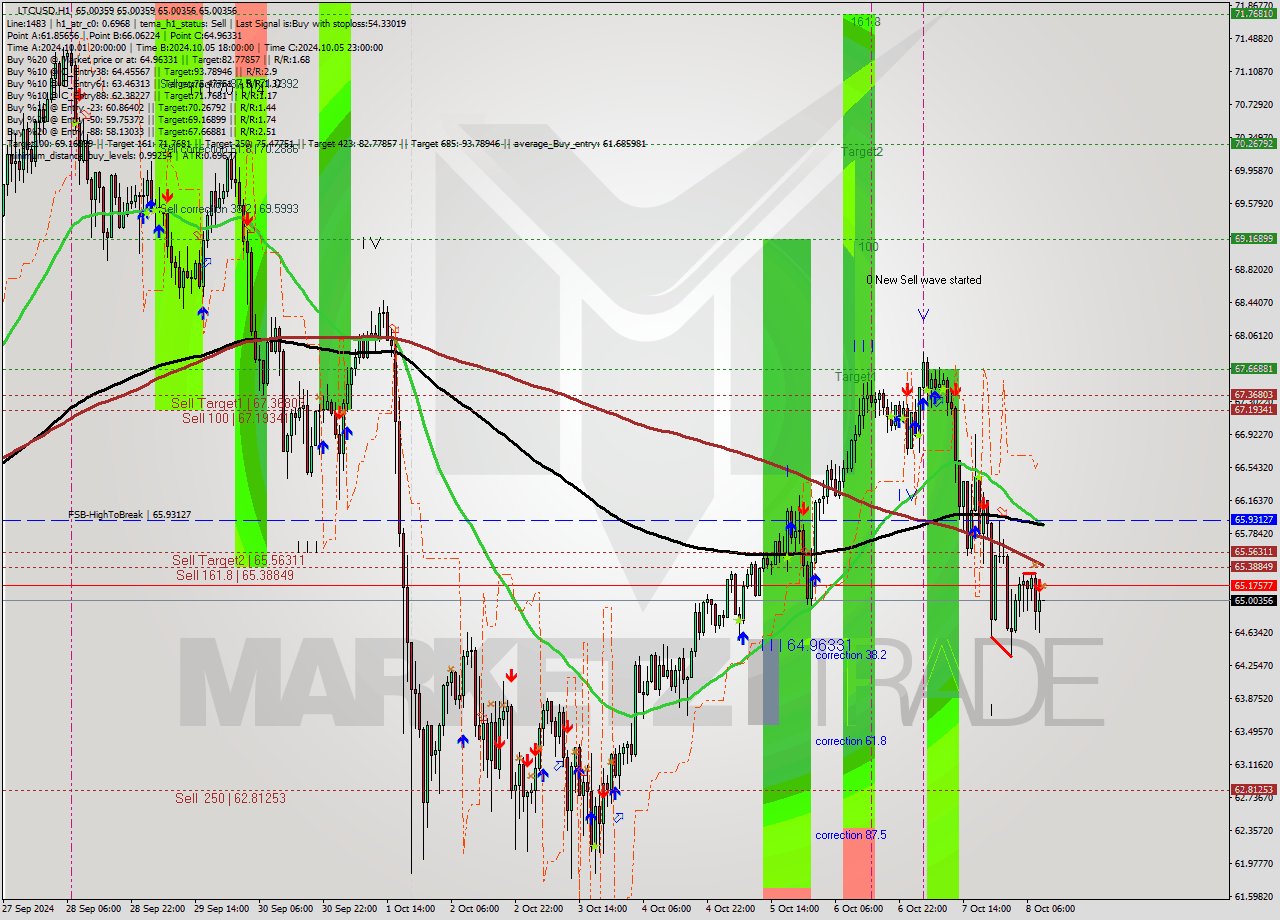 LTCUSD MultiTimeframe analysis at date 2024.10.08 10:00