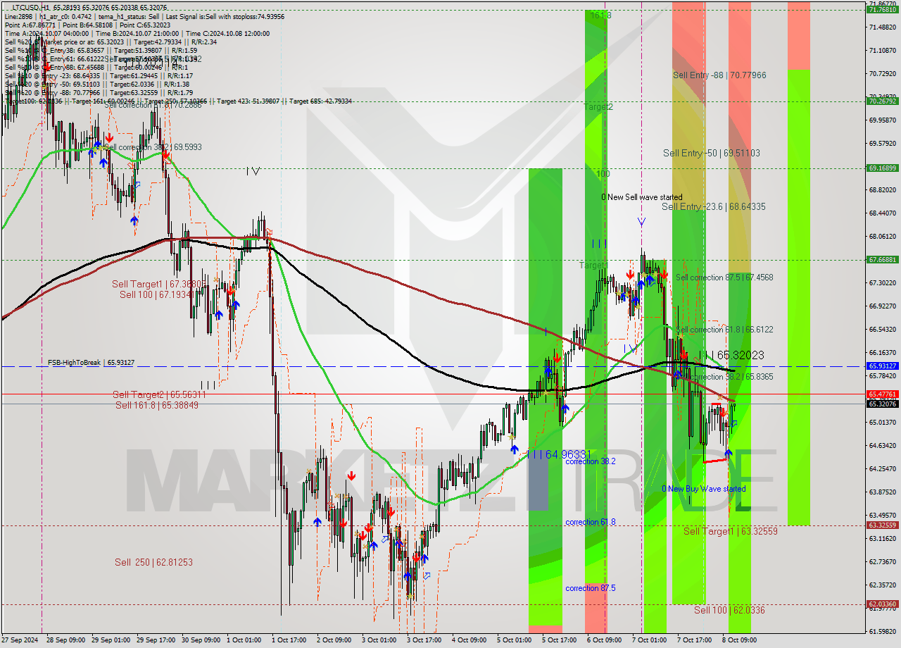 LTCUSD MultiTimeframe analysis at date 2024.10.08 13:31