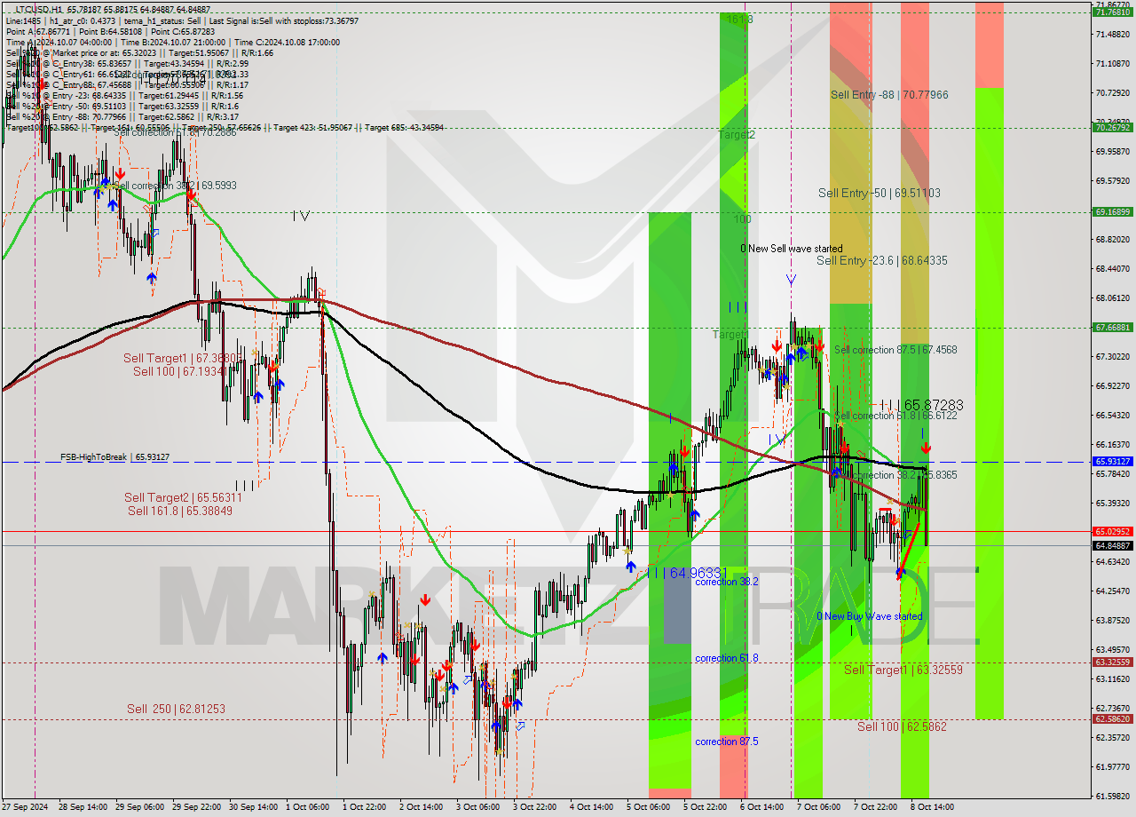 LTCUSD MultiTimeframe analysis at date 2024.10.08 18:38