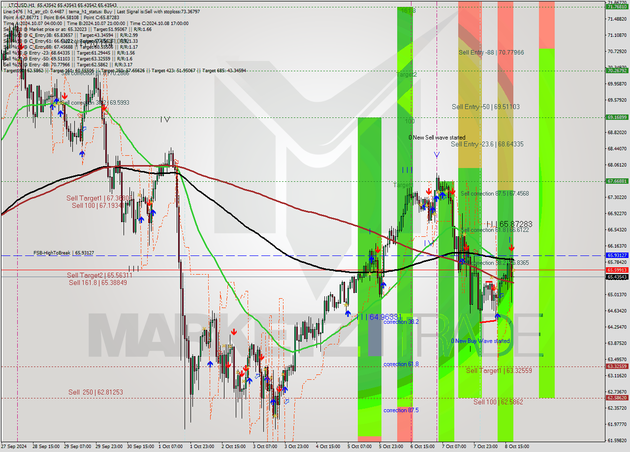 LTCUSD MultiTimeframe analysis at date 2024.10.08 19:00