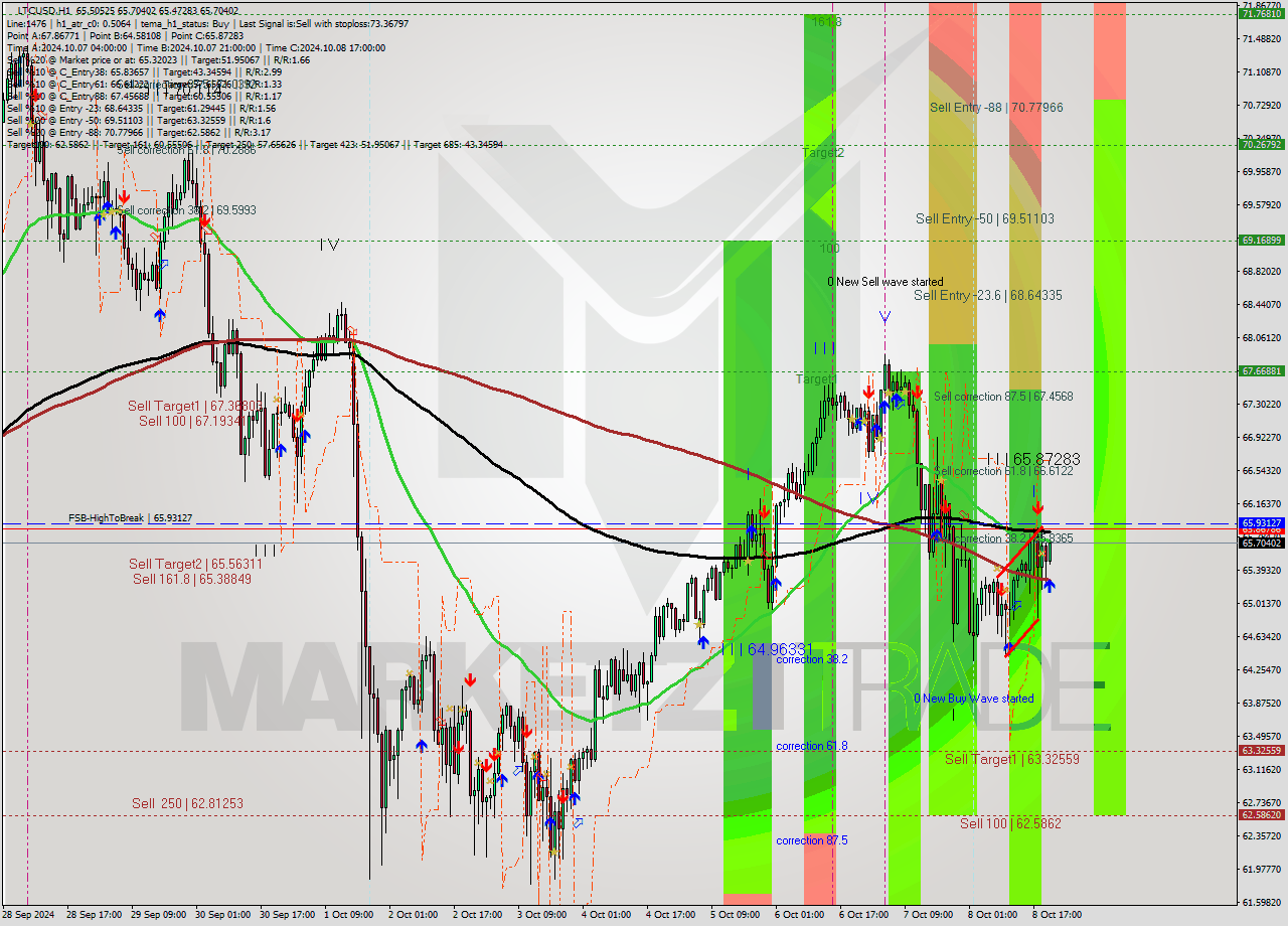 LTCUSD MultiTimeframe analysis at date 2024.10.08 21:22