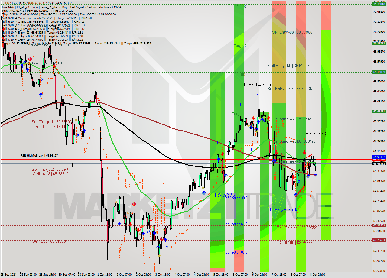 LTCUSD MultiTimeframe analysis at date 2024.10.09 03:32