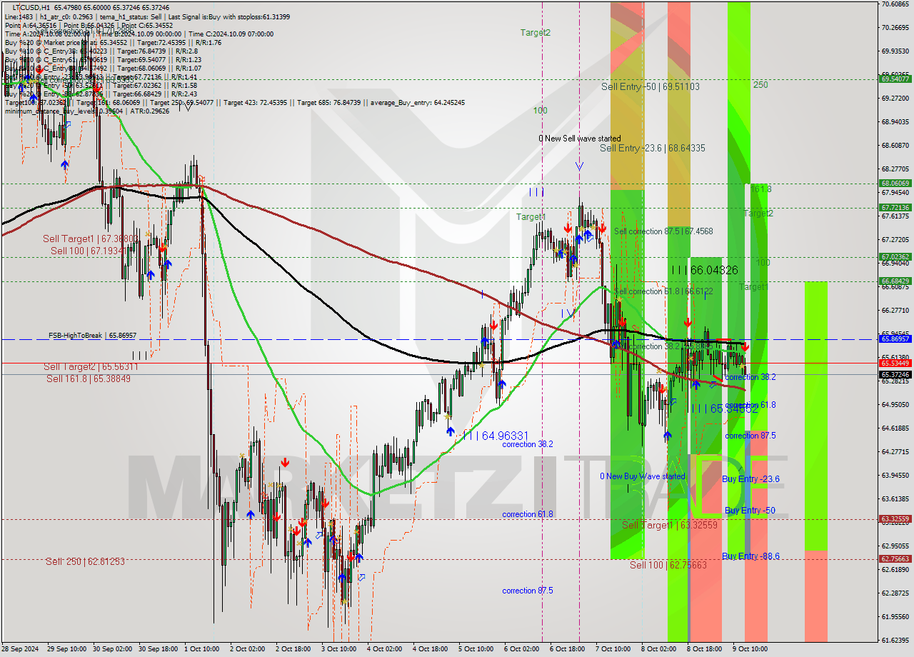 LTCUSD MultiTimeframe analysis at date 2024.10.09 14:22