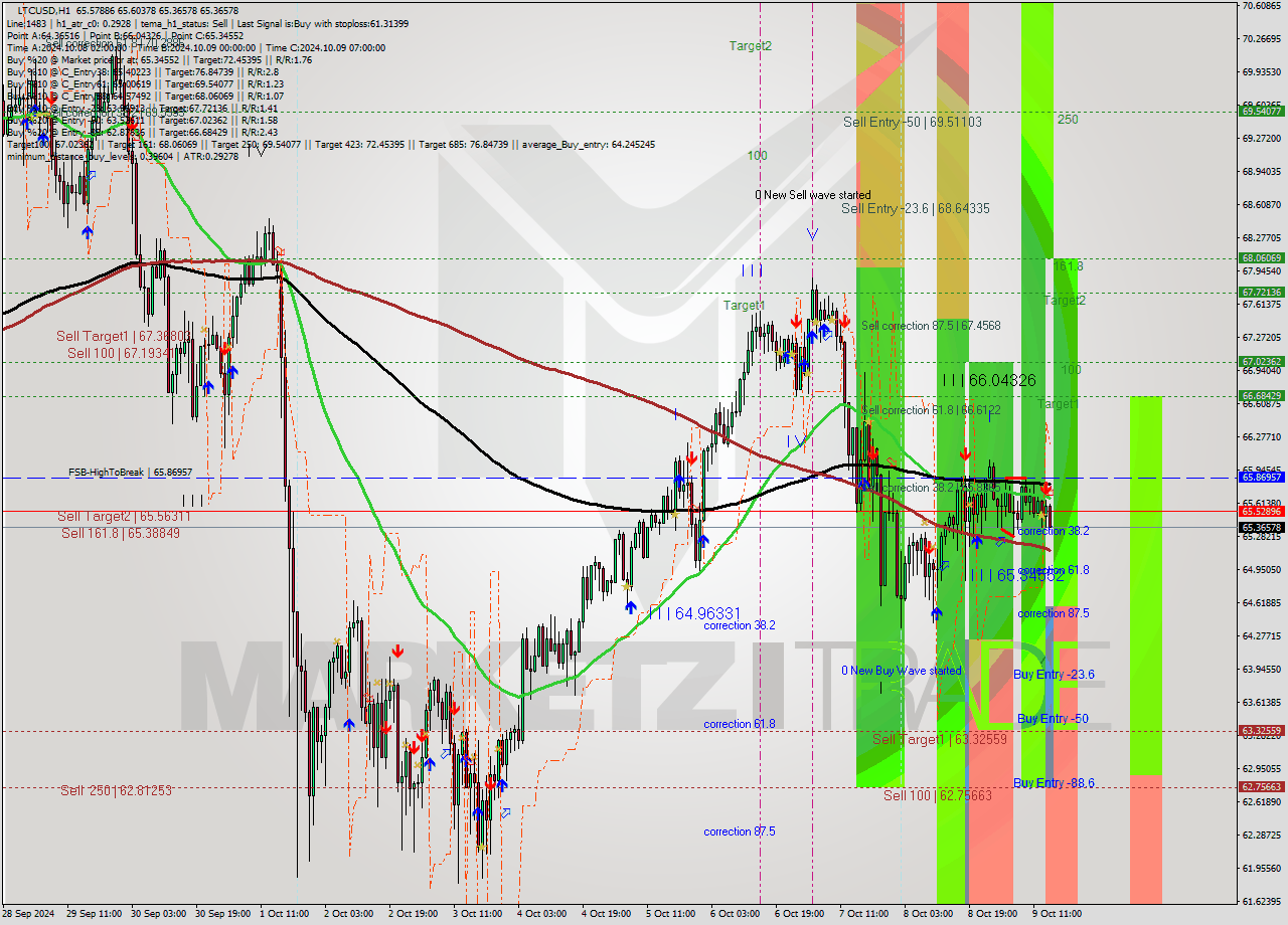 LTCUSD MultiTimeframe analysis at date 2024.10.09 15:05