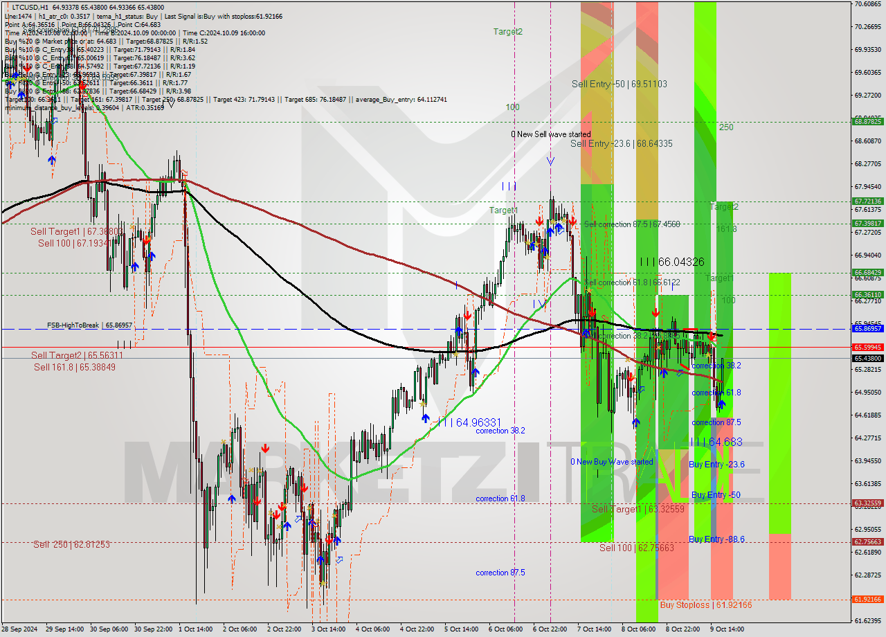 LTCUSD MultiTimeframe analysis at date 2024.10.09 18:25