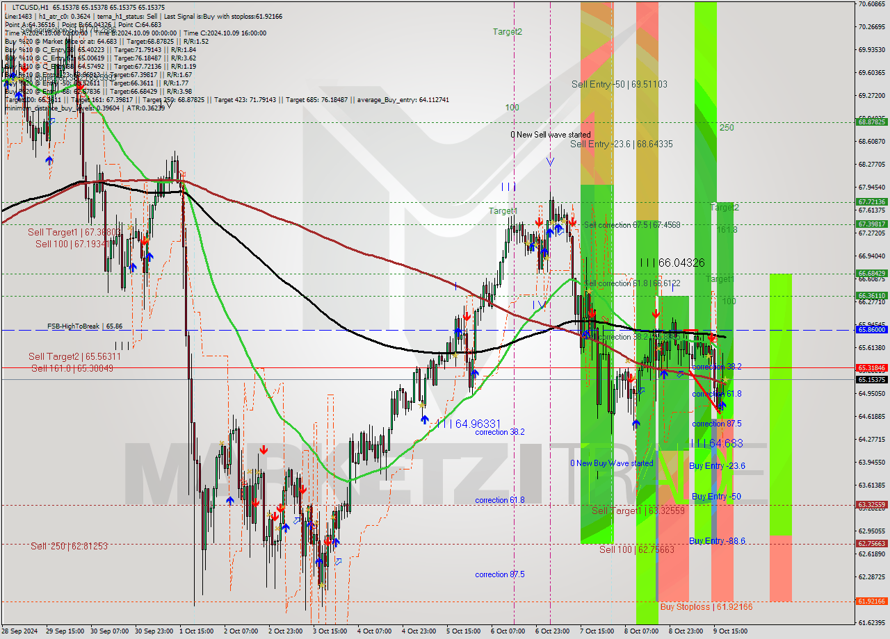 LTCUSD MultiTimeframe analysis at date 2024.10.09 19:00