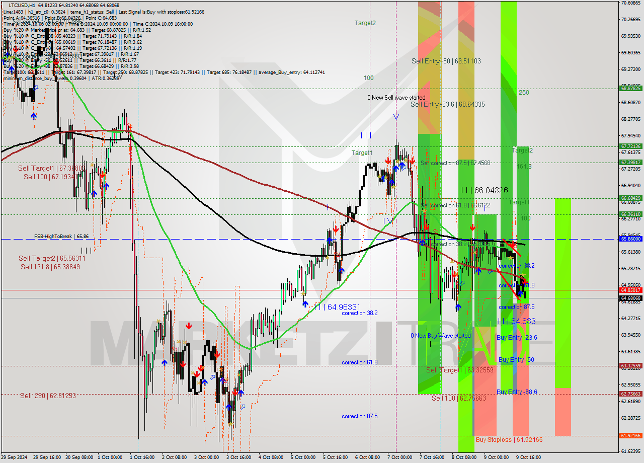 LTCUSD MultiTimeframe analysis at date 2024.10.09 20:01