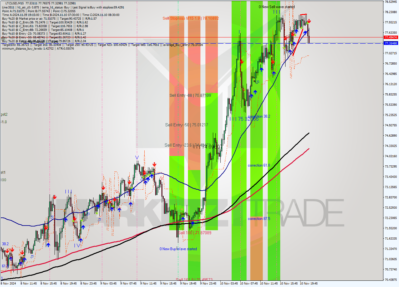 LTCUSD M15 Signal