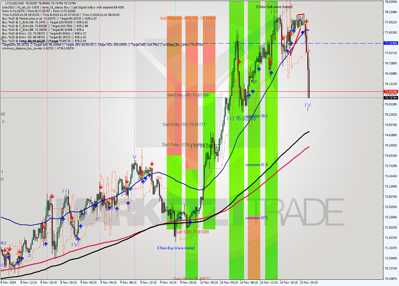 LTCUSD M15 Signal