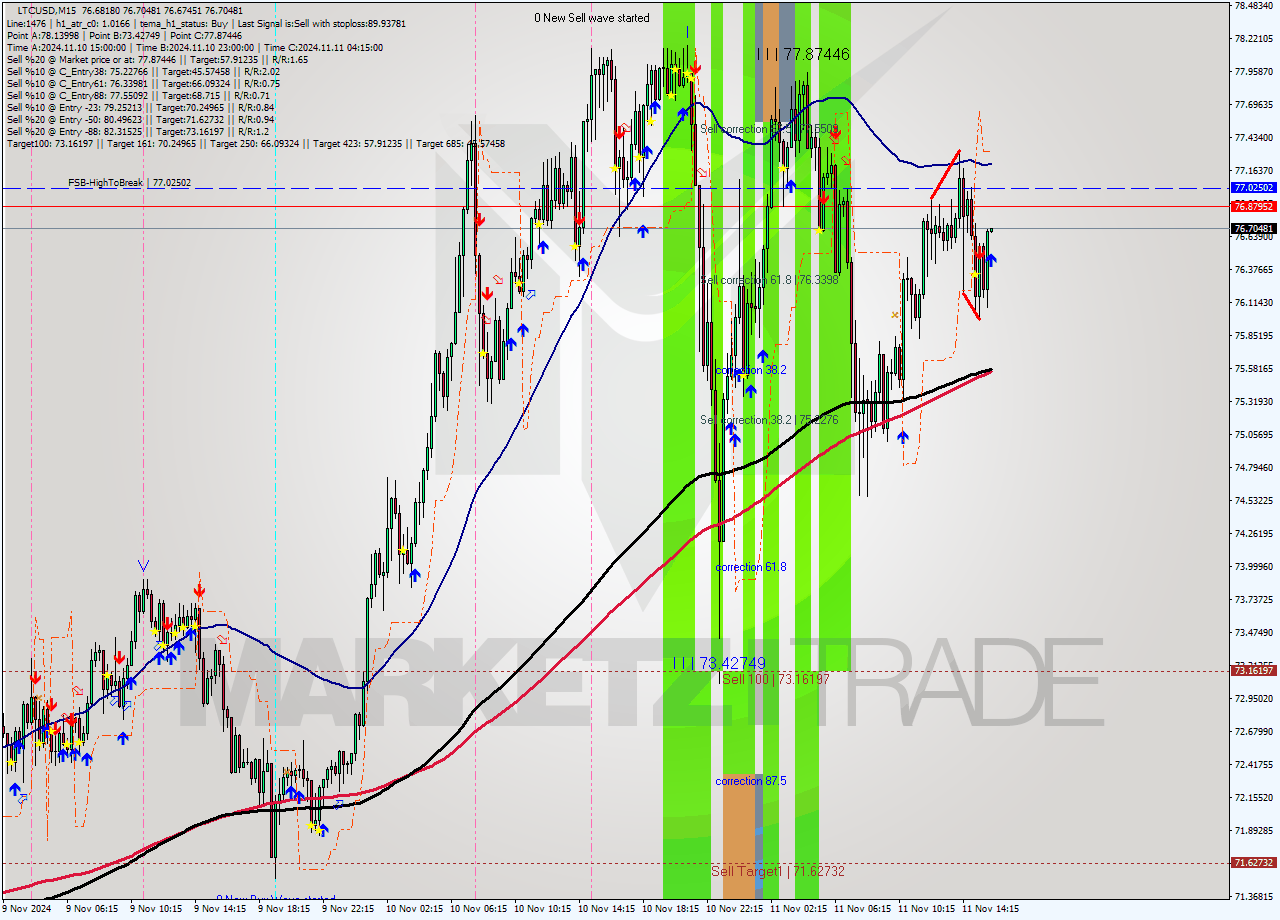 LTCUSD M15 Signal