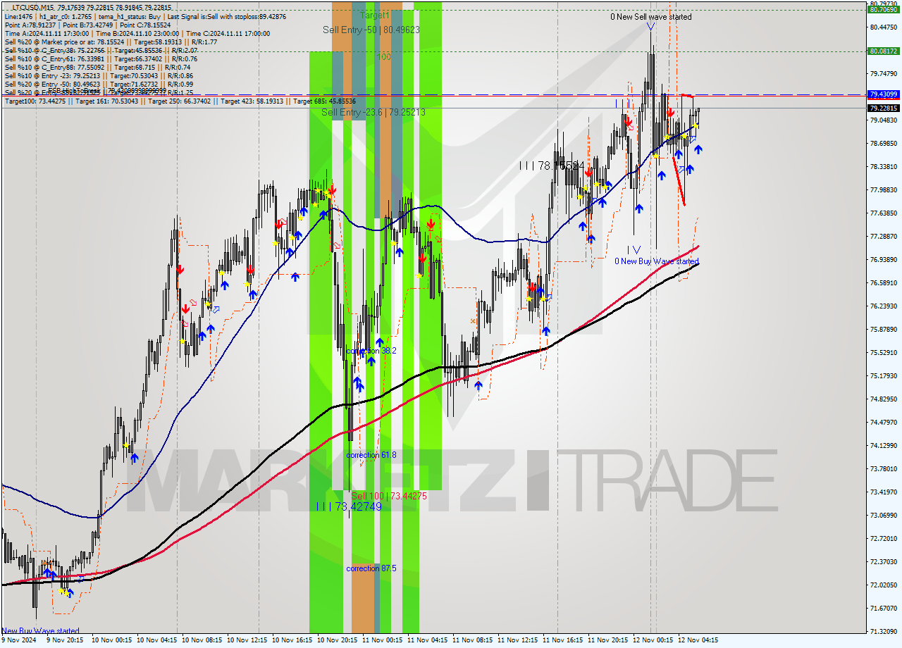 LTCUSD M15 Signal