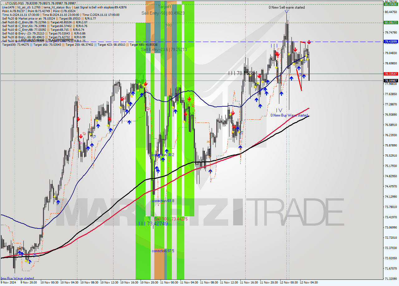 LTCUSD M15 Signal