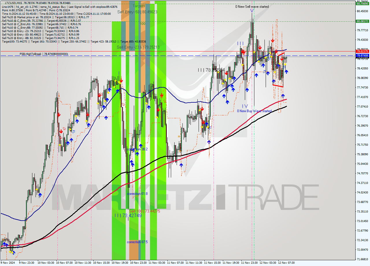 LTCUSD M15 Signal