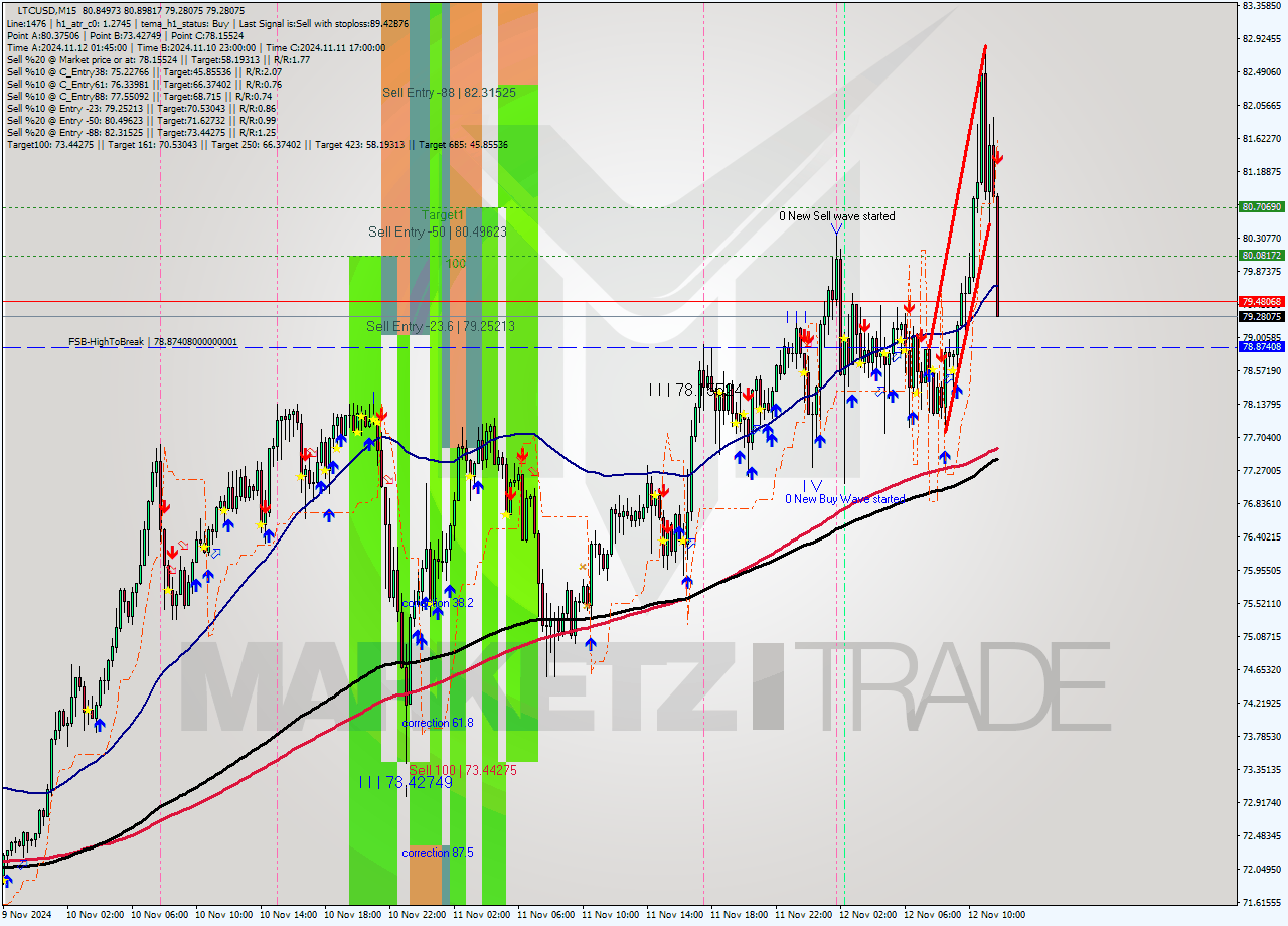 LTCUSD M15 Signal