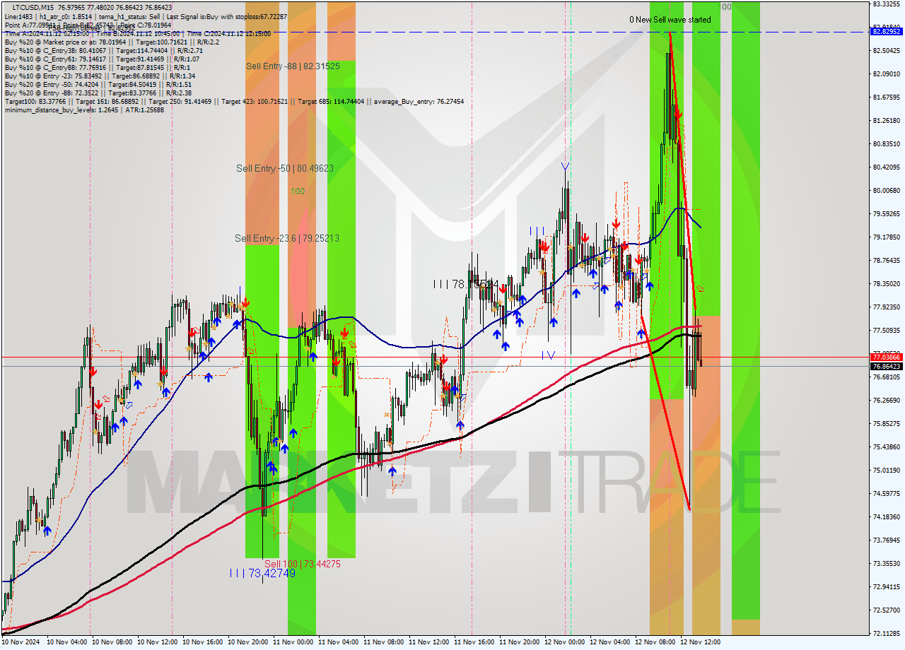 LTCUSD M15 Signal