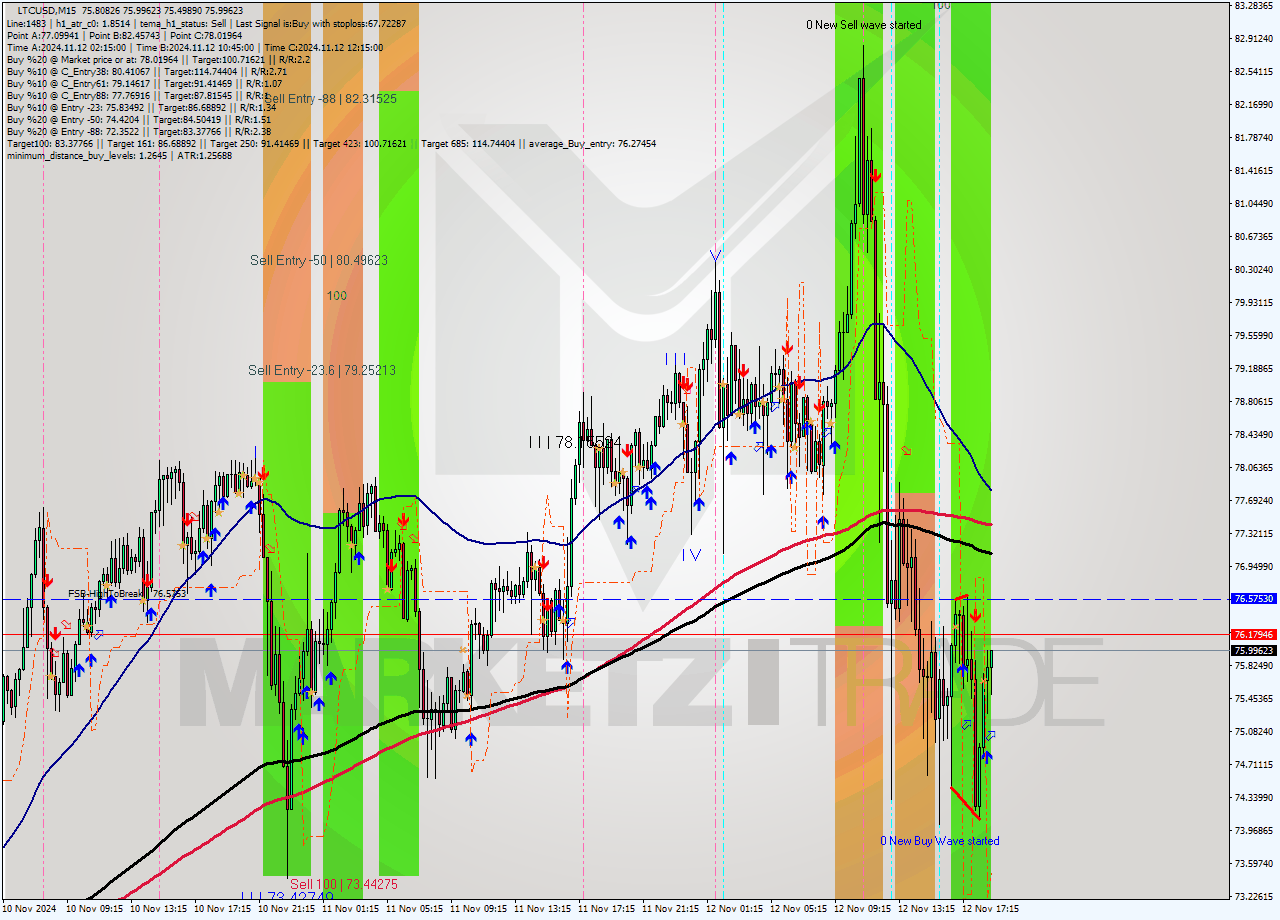 LTCUSD M15 Signal