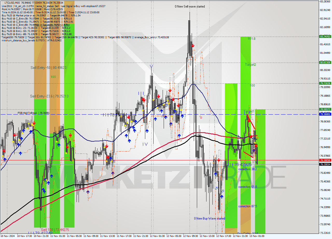 LTCUSD M15 Signal