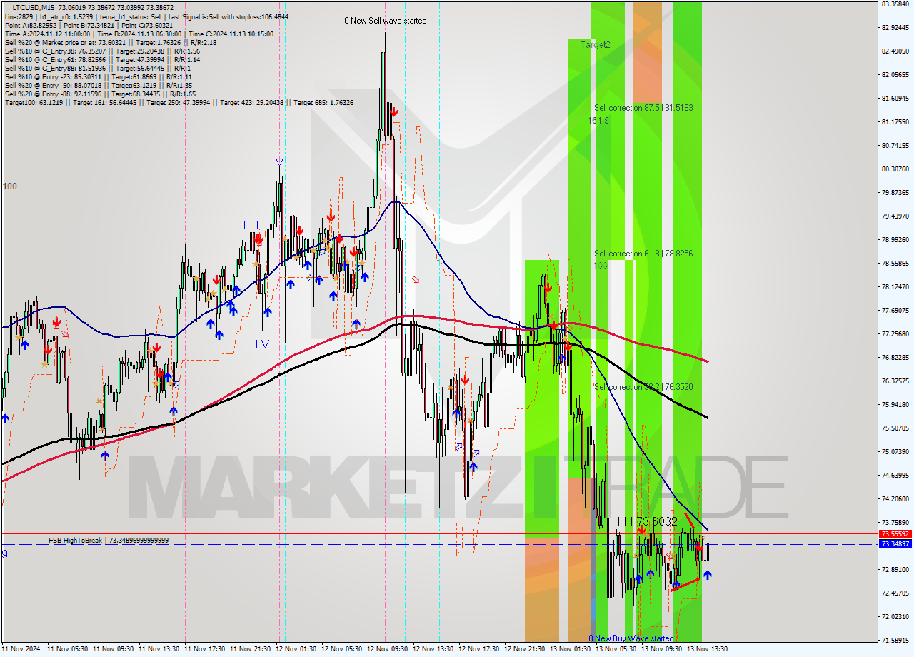 LTCUSD M15 Signal